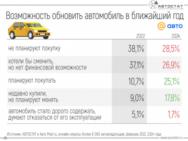 Все больше россиян планирует покупку автомобиля