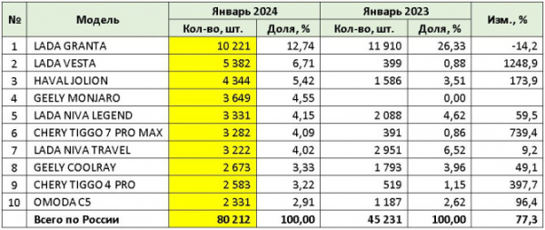 Продажи новых легковых автомобилей в январе 2024 года