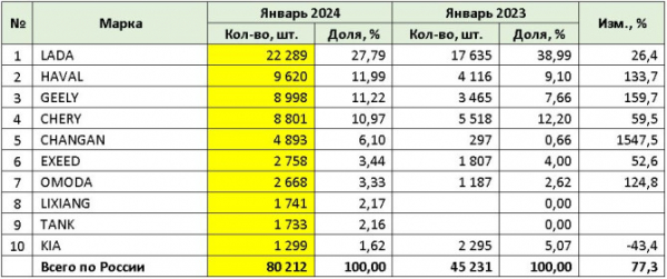 Продажи новых легковых автомобилей в январе 2024 года