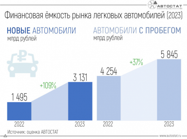 В 2023 году на покупку легковых автомобилей россияне потратили 9 трлн рублей