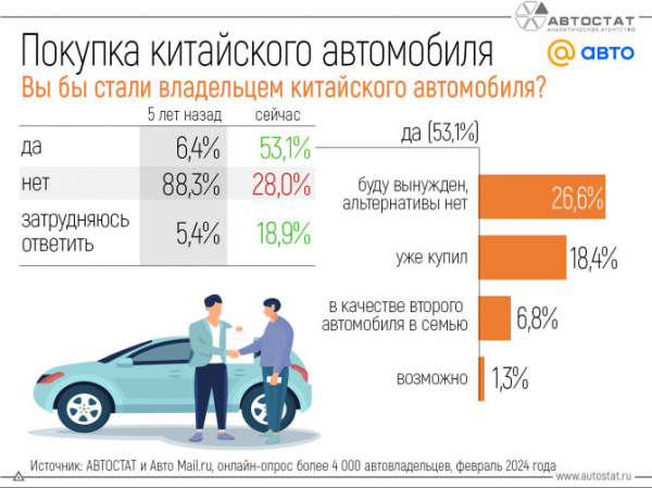 Более половины россиян выступают за покупку китайского автомобиля