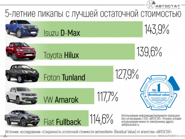 Составлен рейтинг 5-летних пикапов с лучшей остаточной стоимостью