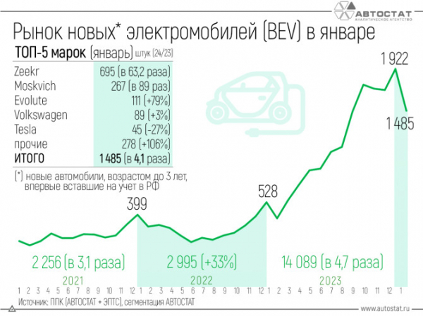 «Москвич» и Evolute в январе вошли в тройку лидеров рынка новых электромобилей