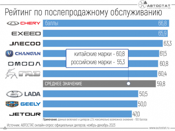 Стали известны бренды с лучшим послепродажным обслуживанием в дилерских центрах