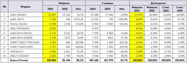 Продажи новых легковых автомобилей в России в феврале 2024 года