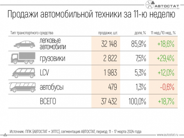 11-я неделя на авторынке: все «в плюсе», кроме автобусов