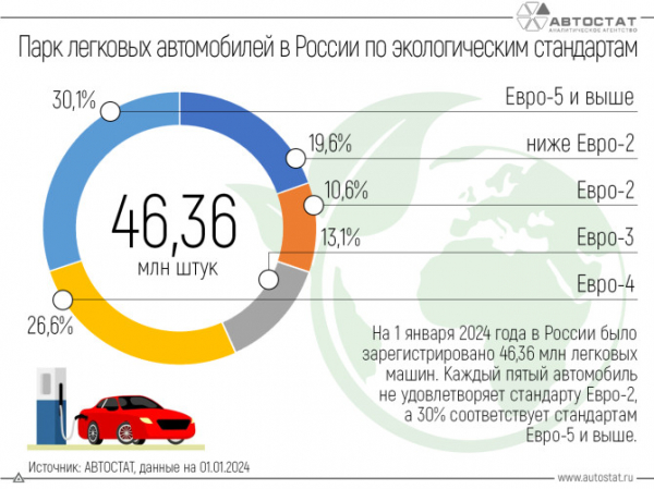 30% легковых автомобилей в РФ соответствует экостандартам Евро-5 и выше