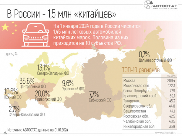 Половина всех «китайцев» в России приходится на 10 регионов