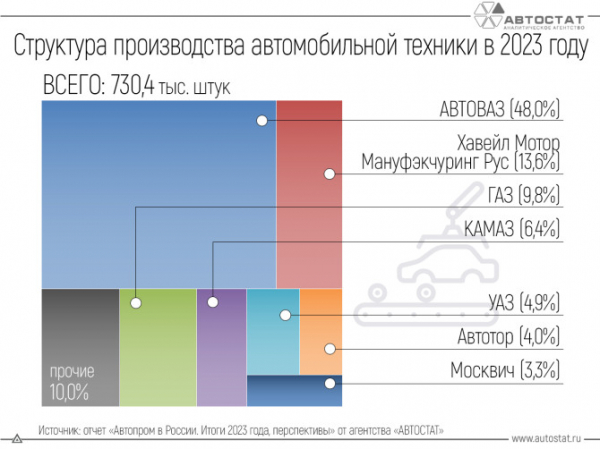 АВТОВАЗ произвел около половины всех автотранспортных средств в РФ в 2023 году