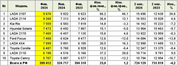 Рынок легковых автомобилей с пробегом в феврале 2024 года