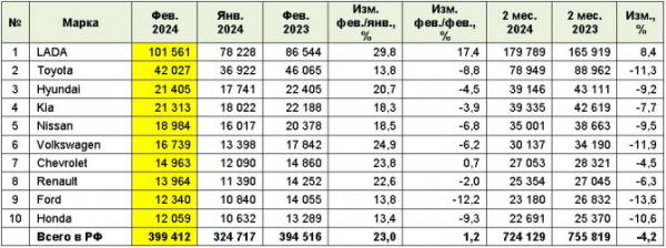 Рынок легковых автомобилей с пробегом в феврале 2024 года