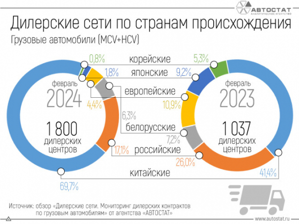 70% дилеров грузовых автомобилей в РФ относится к китайским маркам