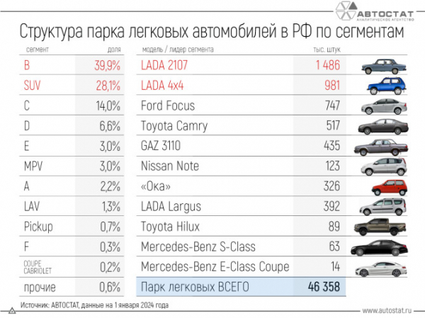 Стали известны самые распространенные модели в различных сегментах автопарка РФ