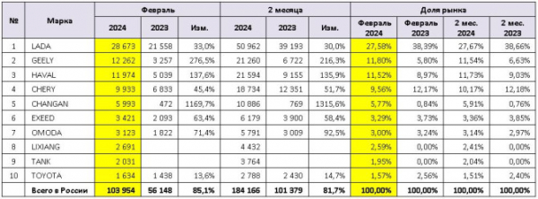 Продажи новых легковых автомобилей в России в феврале 2024 года