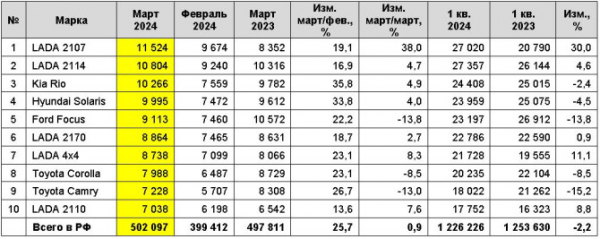 Рынок легковых автомобилей с пробегом в марте 2024 года