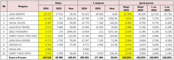 Продажи новых легковых автомобилей в России в марте 2024 года