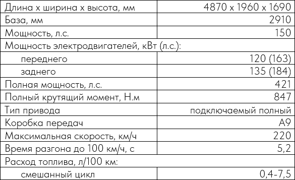 Антон Чуйкин: WEY 05 – двести двадцать премиальных