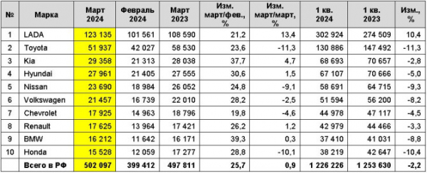 Рынок легковых автомобилей с пробегом в марте 2024 года