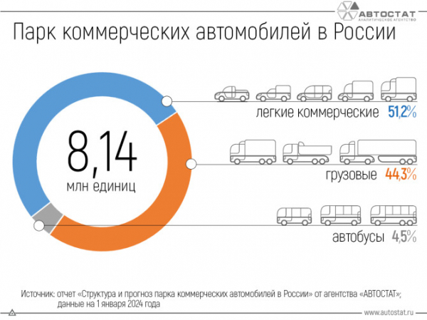 В России насчитывается более 8 млн коммерческих автомобилей