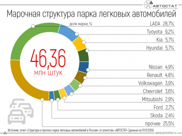 Эксперты провели анализ и составили марочную структуру автопарка РФ