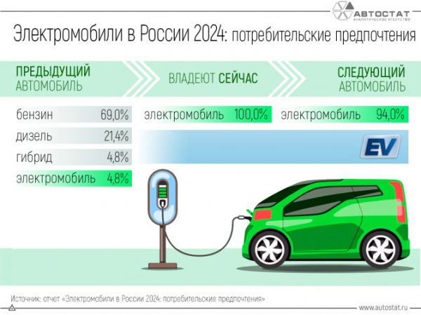 Владельцы электрокаров планируют и дальше покупать их