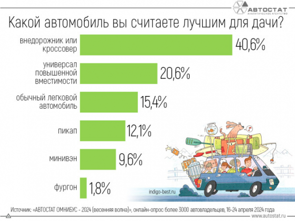 Россияне назвали самый лучший автомобиль для дачи