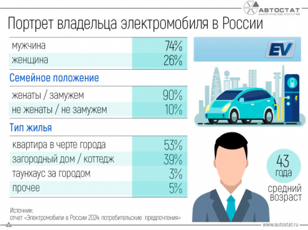 Стал известен портрет владельца электрокара