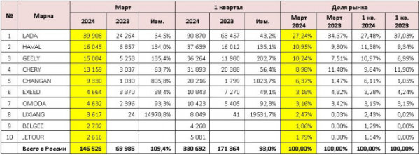 Продажи новых легковых автомобилей в России в марте 2024 года