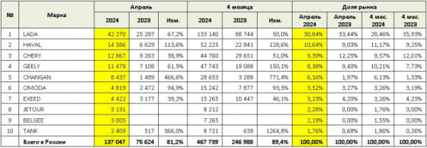 Продажи новых легковых автомобилей в России в апреле 2024 года