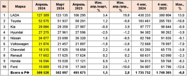 Рынок легковых автомобилей с пробегом в апреле 2024 года