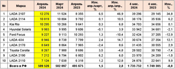 Рынок легковых автомобилей с пробегом в апреле 2024 года