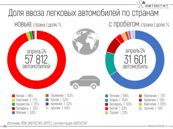 В апреле 94% новых легковых автомобилей прибыло в Россию из Китая