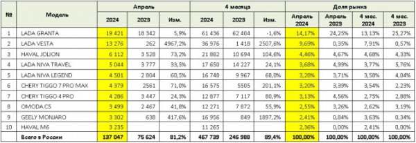 Продажи новых легковых автомобилей в России в апреле 2024 года