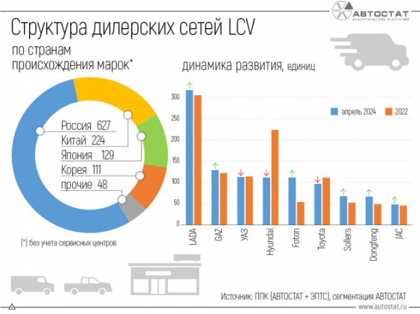 Более половины всех дилеров LCV относится к российским брендам