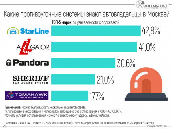 Московские автовладельцы назвали самые популярные противоугонные системы