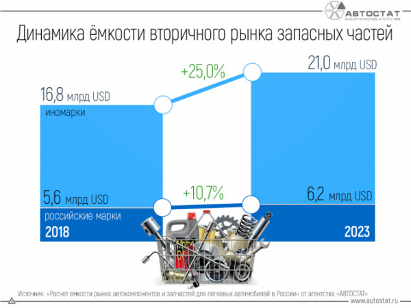 Ёмкость рынка запчастей для иномарок за 5 лет выросла на четверть