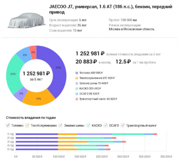 Стала известна стоимость владения кроссовером JAECOO J7