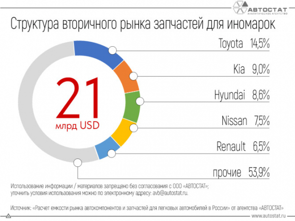 На пять иномарок марок приходится больше половины емкости вторичного рынка запчастей