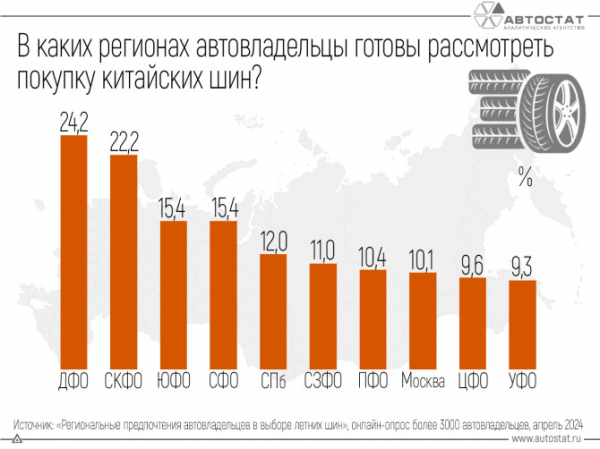 Какие регионы более лояльны к покупке китайских шин?