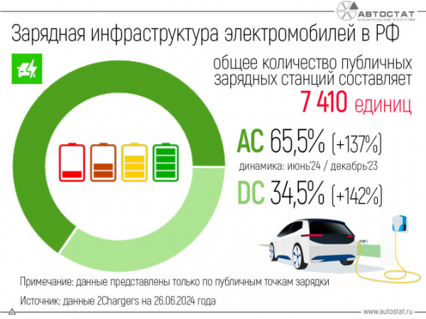 Число публичных зарядных станций для электромобилей в России превысило 7,4 тысячи