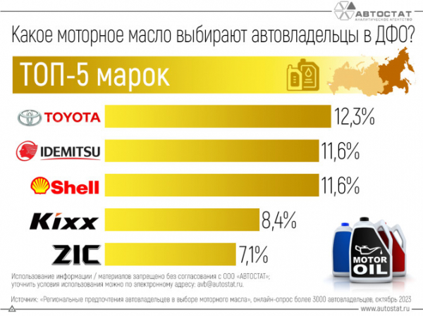 Какие моторные масла выбирают для автомобилей жители Дальнего Востока?