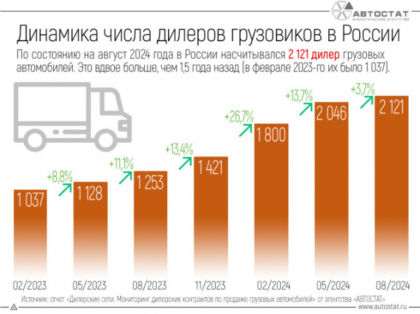 За 1,5 года в РФ стало в 2 раза больше дилеров по продаже грузовиков