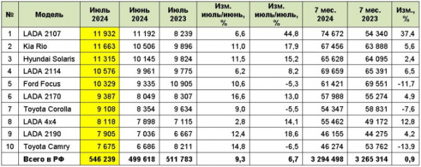 Рынок легковых автомобилей с пробегом в июле 2024 года