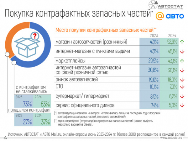 Российские автовладельцы стали чаще сталкиваться с контрафактными запчастями