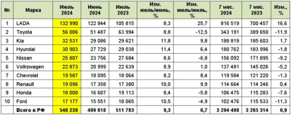 Рынок легковых автомобилей с пробегом в июле 2024 года