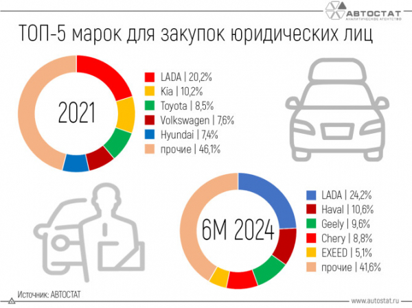 Эксперты назвали самые популярные марки автомобилей у юрлиц