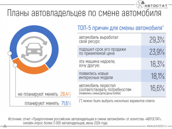 Автовладельцы назвали основные причины для смены автомобиля