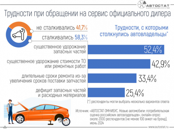 С какими трудностями сталкиваются автовладельцы, обращаясь на сервис дилера?