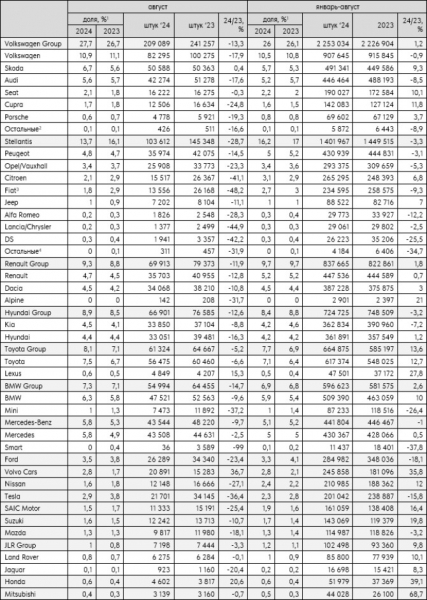 Европейский авторынок в августе упал на 16,5%