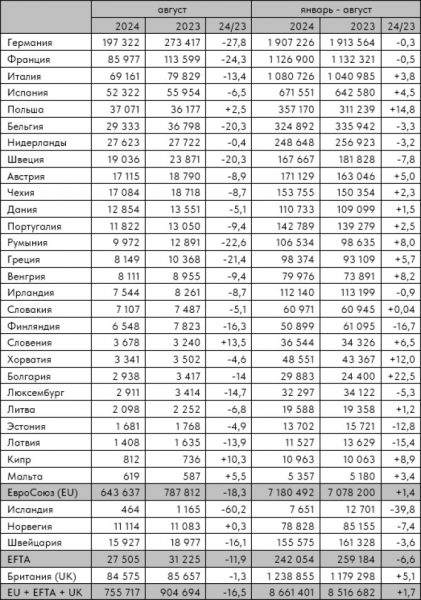 Европейский авторынок в августе упал на 16,5%